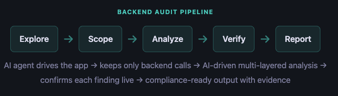 Djini Backend Audit Pipeline: Explore, Scope, Analyze, Verify, Report