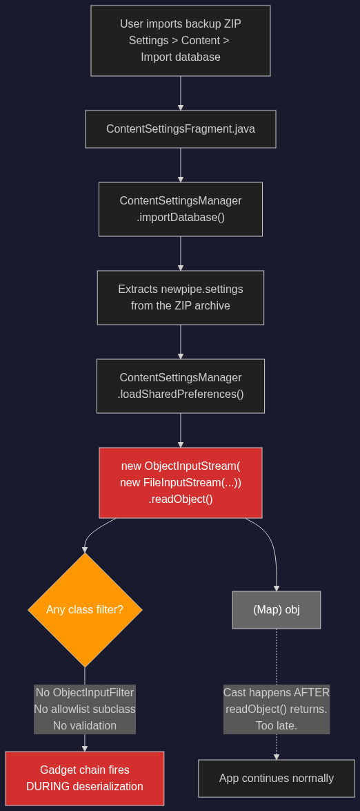 Attack path from backup import to unfiltered deserialization in ContentSettingsManager