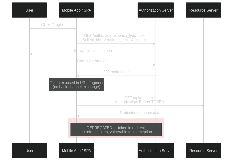 OAuth 2.0 Implicit Flow — deprecated, token in URL fragment