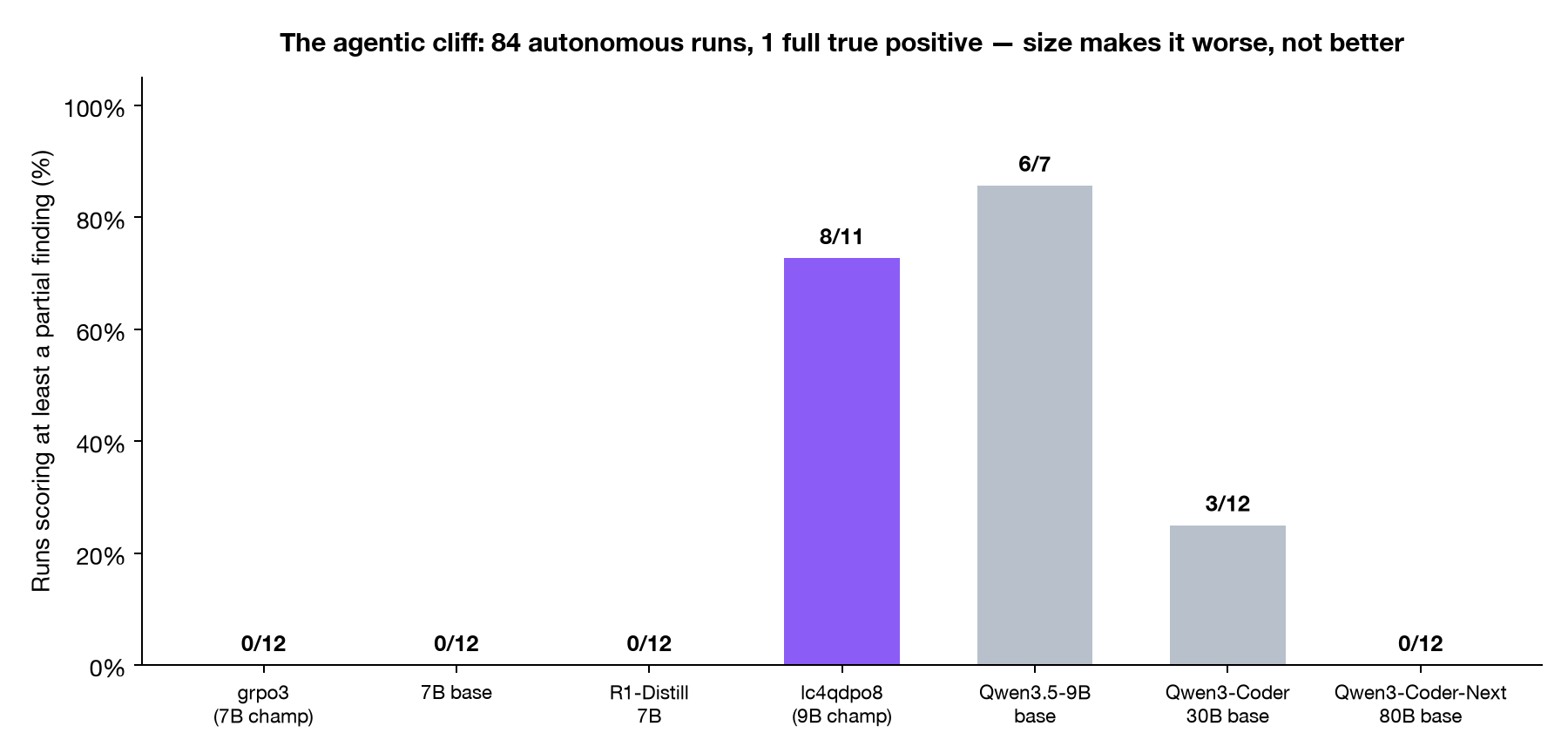 The agentic matrix: percentage of runs scoring at least a partial finding, per model arm, across 84 autonomous runs on twelve targets. The finetuned 9B champion and the 9B base lead; larger bases score worse, not better.