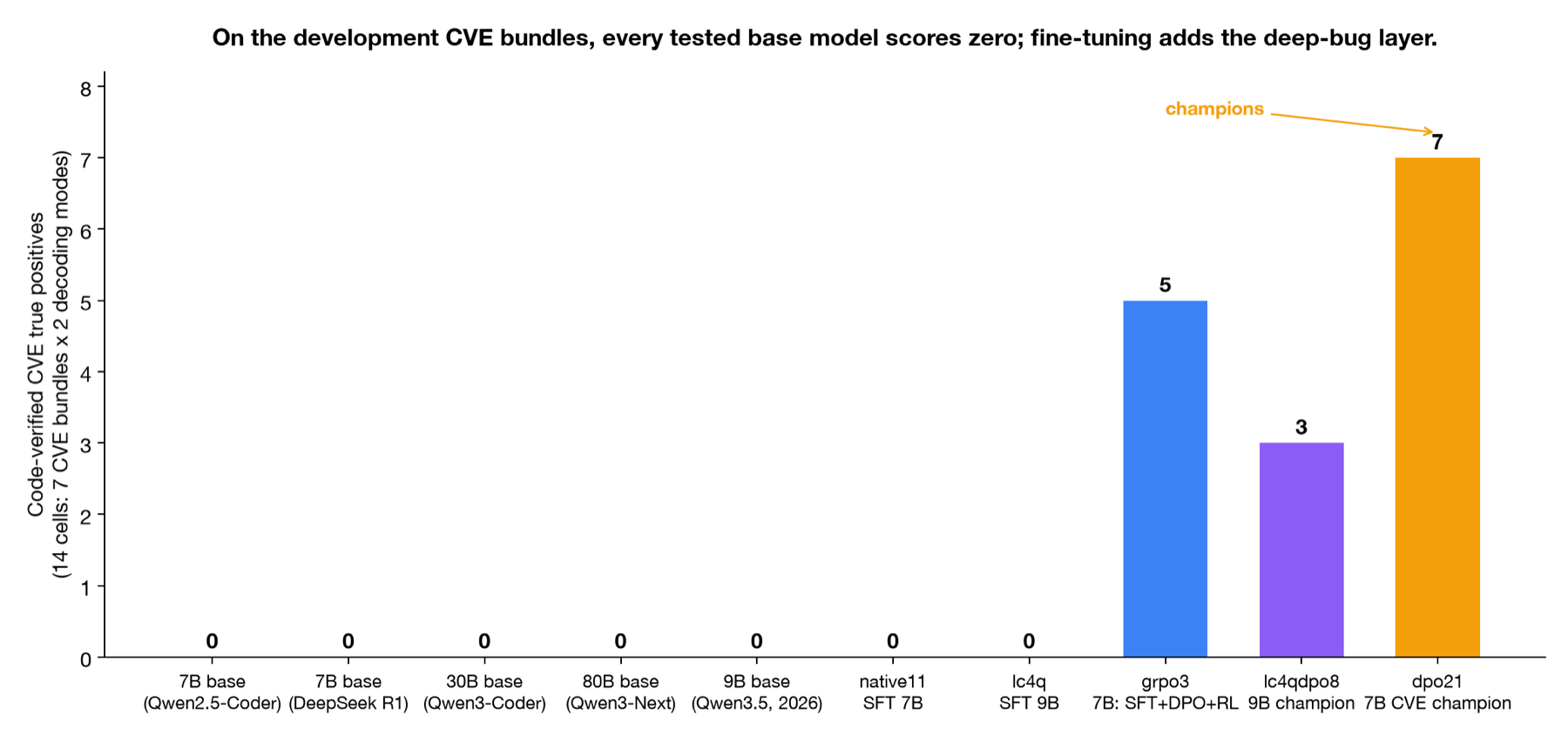Code verified CVE true positives on the seven development CVE bundles (14 cells: 7 bundles, 2 decoding modes each). Every tested base model scores zero; the finetuned 7B and 9B checkpoints score 5, 3, and 7.