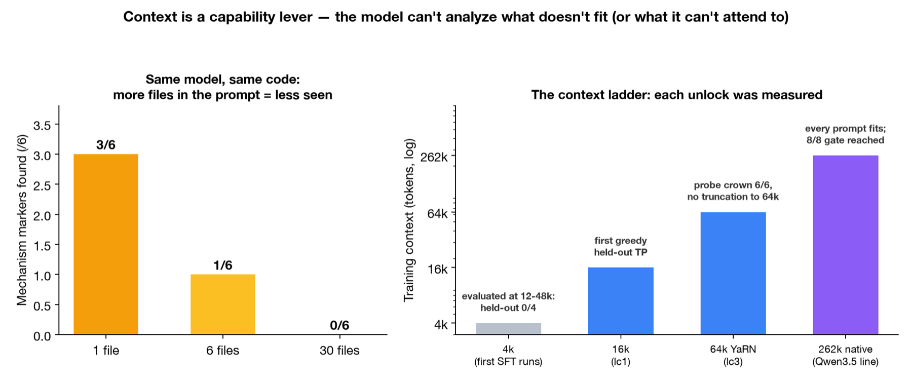 Left: attention dilution measured on one app: the same model finds 3 of 6 mechanism markers with one file in the prompt, 1 of 6 with six files, 0 of 6 with thirty. Right: the training context ladder from 4k to 262k tokens, with the result each step unlocked.