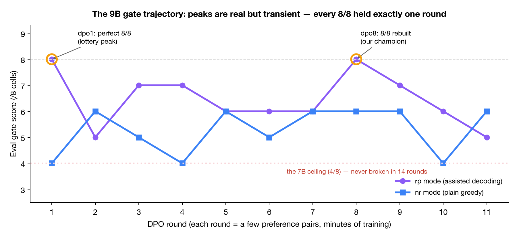 The 9B preference training trajectory across eleven rounds, in two decoding modes. The 7B line never scored above 4 of 8 on this gate; the 9B line hit 8 twice, losing the first peak immediately and rebuilding it seven rounds later.