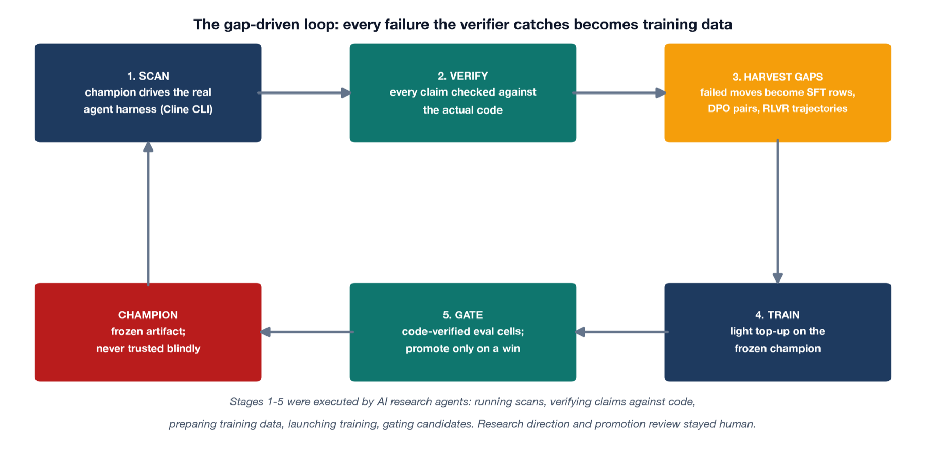 The gap driven training loop used throughout the campaign: scan, verify, harvest gaps, train, gate, with the champion checkpoint feeding new scans. Stages one through five were executed by AI research agents; research direction and promotion review stayed human.