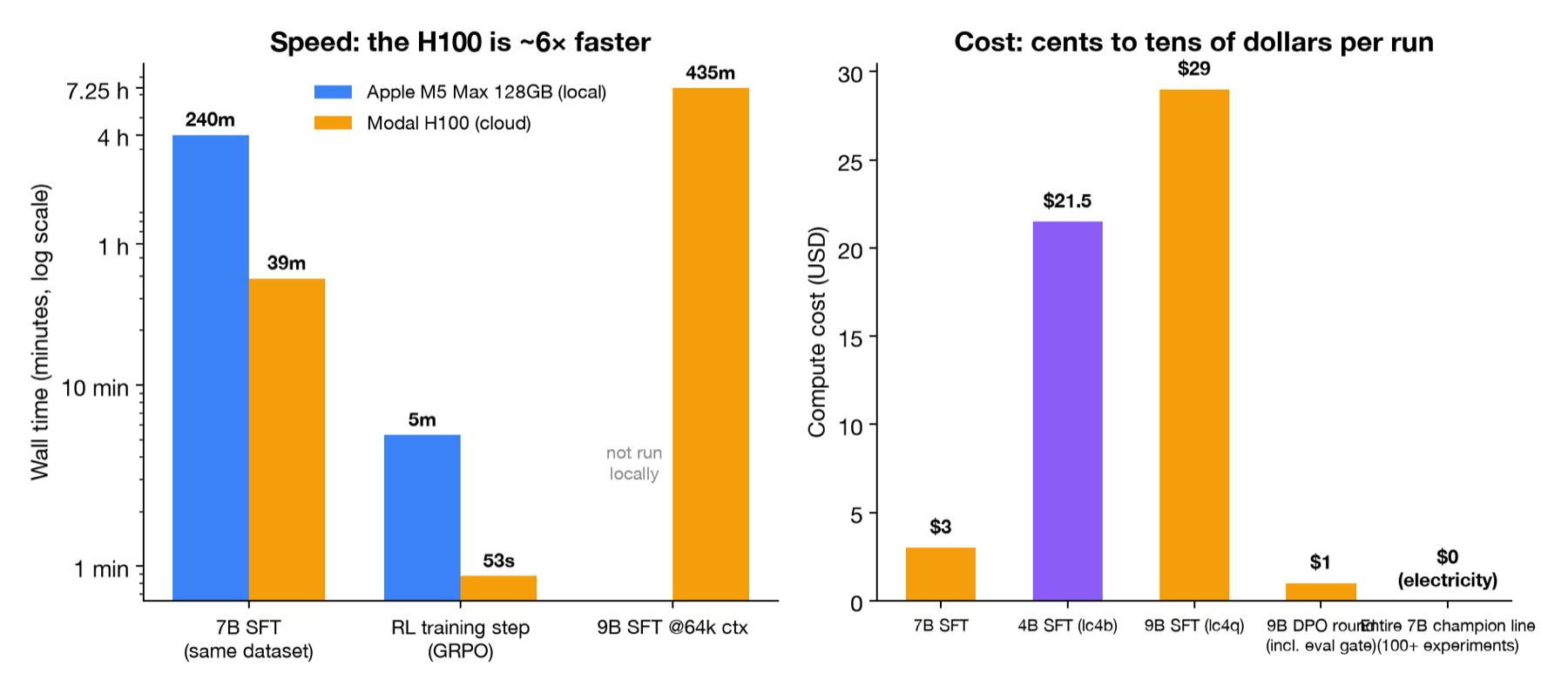 Speed and cost, measured: the H100 is about six times faster per training run than the local M5 Max; supervised runs cost $3 to $29; the entire 7B champion line trained locally for the cost of electricity.