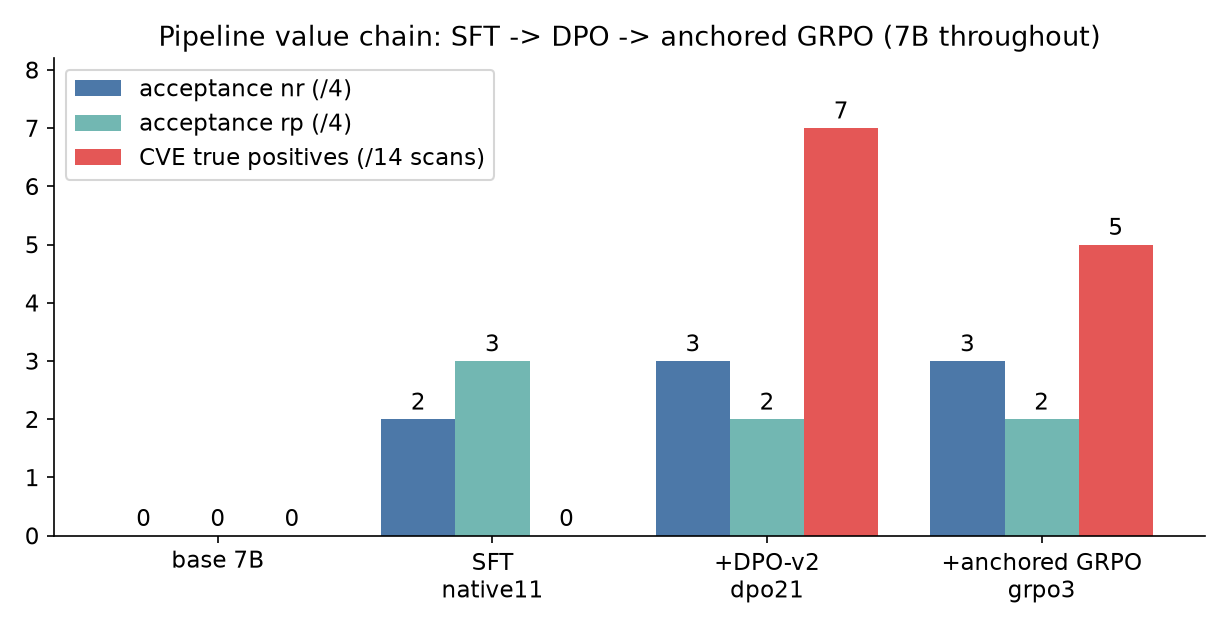 The pipeline value chain on the 7B line: the base model scores zero everywhere; supervised training (native11) adds real app chain acceptance; preference training (dpo21) adds the CVE true positives; anchored RL (grpo3) trades a little raw CVE score for robustness across harnesses.