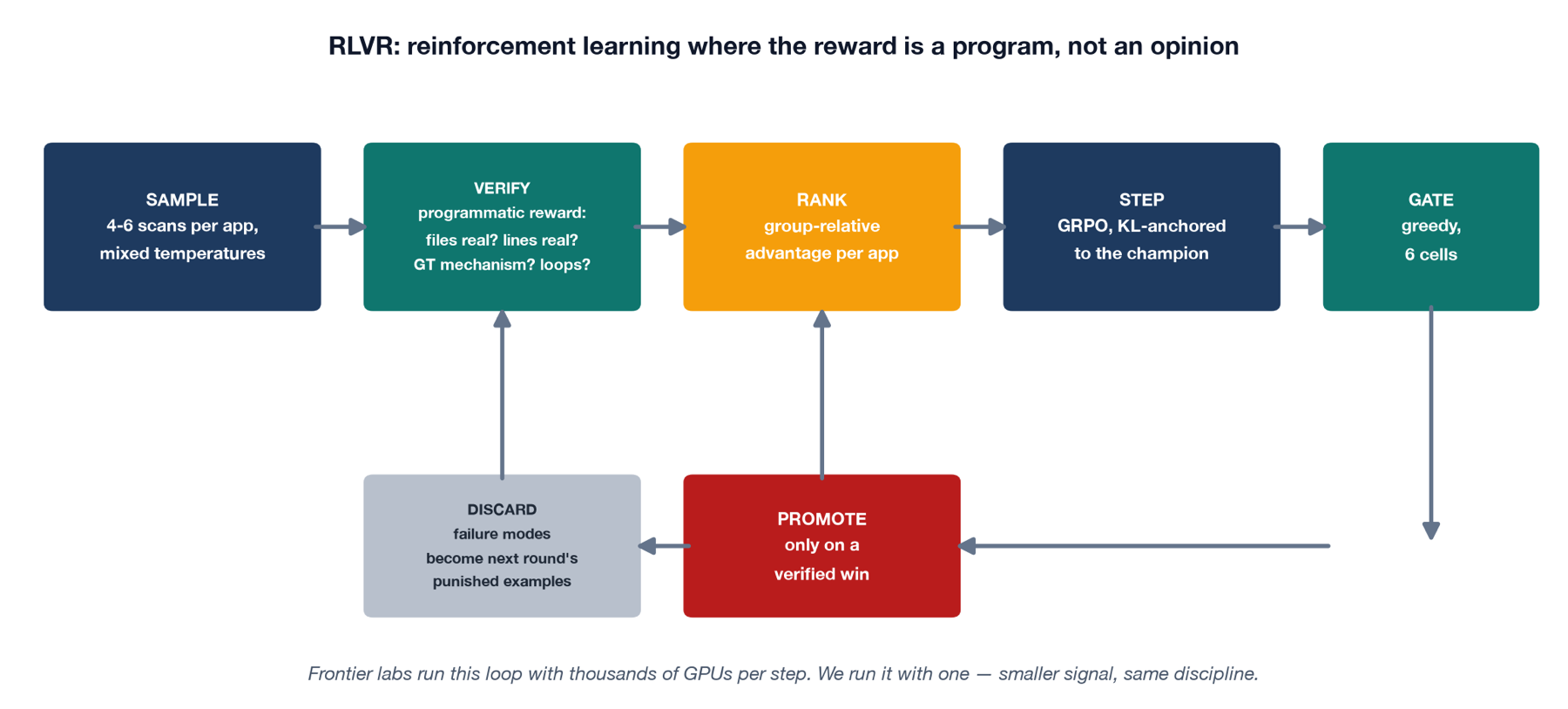 The RLVR pipeline used for the reinforcement learning rounds: sample several scans per app, verify them programmatically against the code, rank them within their group, update, and gate. Candidates that fail the gate are discarded and their failure modes become the next round’s punished examples.
