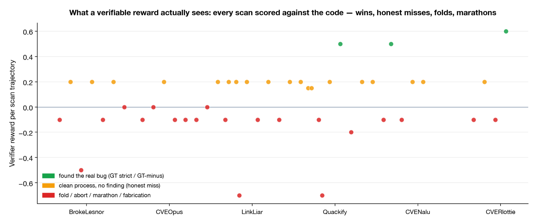 What the programmatic verifier actually scored: every scan trajectory from two RL rounds, plotted per target. Green means the real bug was found; amber means a clean process with no finding; red means a fold, abort, marathon, or fabrication. The verifier sees behavior, not vibes.
