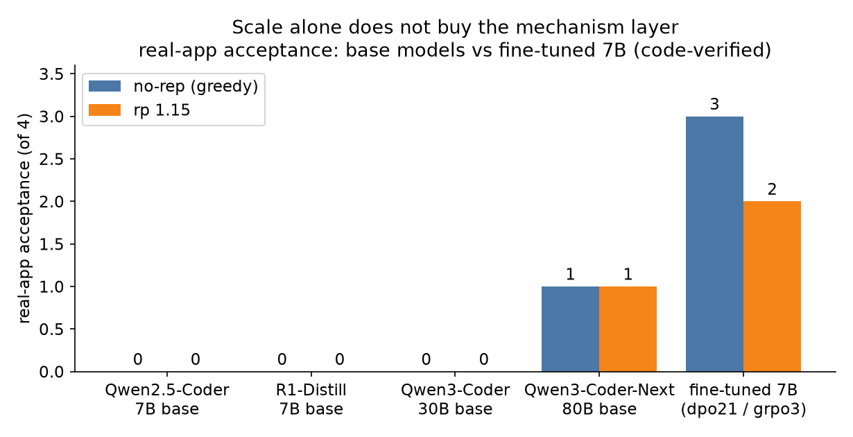 Real app chain acceptance on the four development apps (of 4, code verified), base models versus the fine-tuned 7B champions, in two decoding modes. The 80B base gets one accepted chain in each mode; every other base scores zero; the fine-tuned 7B accepts three of four with plain greedy decoding.