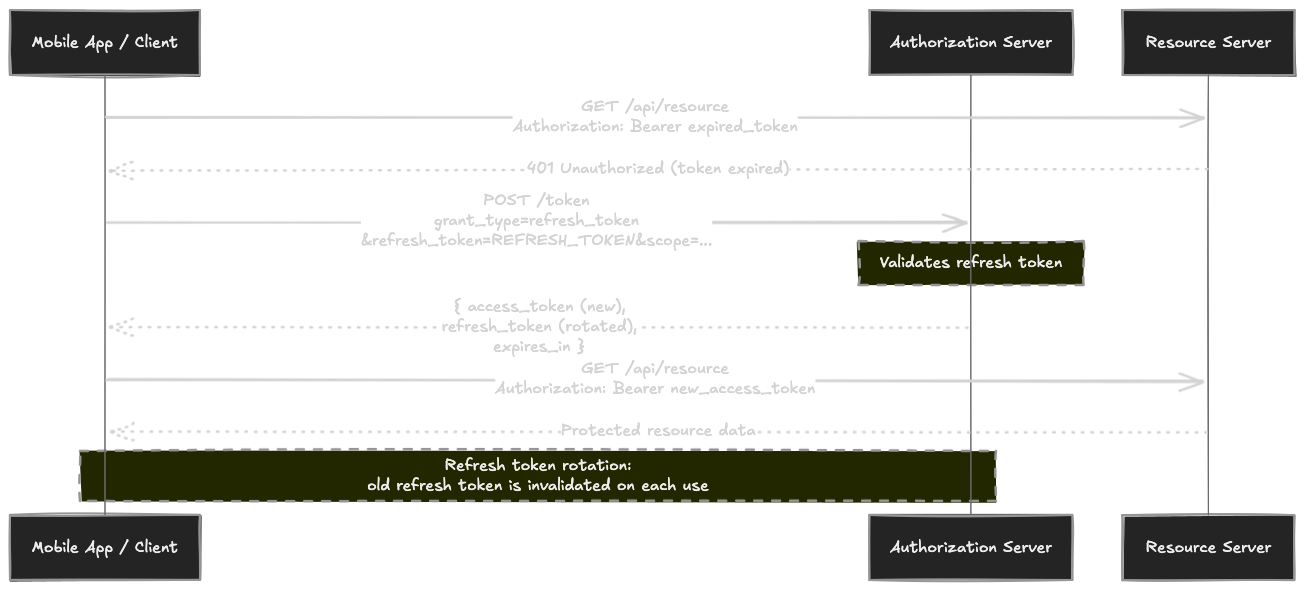 OAuth 2.0 Refresh Token Flow with rotation
